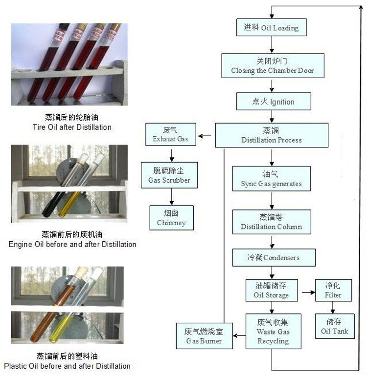 work process of waste oil distillation plant.jpg