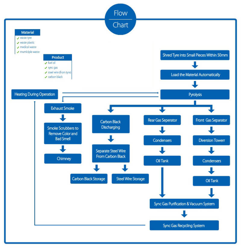 flowchart of Continuous Waste Tyre Pyrolysis Plant..jpg