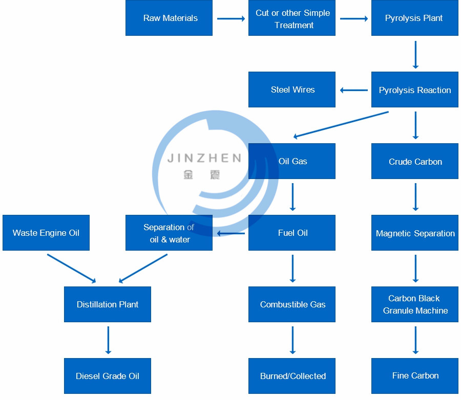 flowchart of waste oil distillation plant.jpg